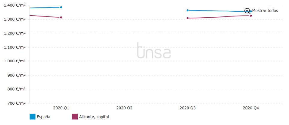 precio de la vivienda Alicanteseptiembre 2020
